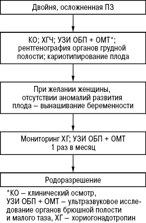 Рис. 10. Алгоритм наблюдения женщин с двойней, состоящей из жизнеспособного плода и ПЗ