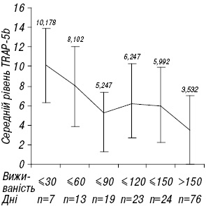 Рисунок. Середня виживаність хворих різних груп залежно від рівня сироваткового TRAP-5b (Y. Wu, A.J. Jankila, C.-H. Ku, 2010)