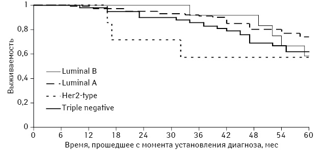 Рис. 1. Общая выживаемость пациенток в зависимости от молекулярного типа РГЖ