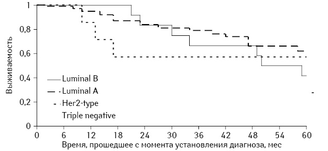 Рис. 2. Безрецидивная выживаемость пациенток в зависимости от молекулярного типа РГЖ