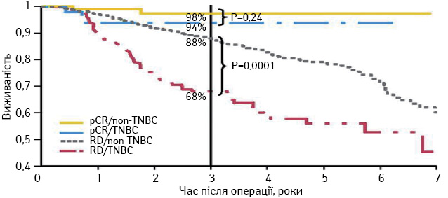 Рис. 1. Загальна виживаність залежно від ефекту ХТ (повна морфологічна регресія (pCR) проти резидуального процесу (RD)) при «тричі негативному» типі (TNBC) проти інших типів (non-TNBC)) [10] 