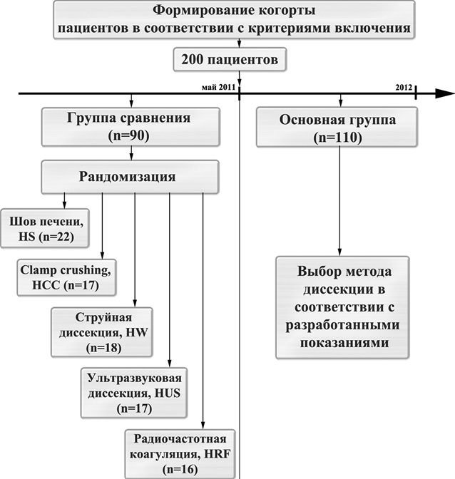 Рис. 1. Дизайн клинического исследования