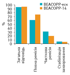 Рис. 1. Порівняння безпосередньої ефективності лікування за схемою ВЕАСОРР-14 та ВЕАСОРР-еск