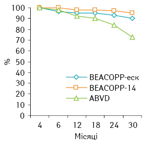 Рис. 2. Безрецидивна виживаність груп хворих, що отримували лікування за схемами ВЕАСОРР-еск, ВЕАСОРР-14 та АBVD