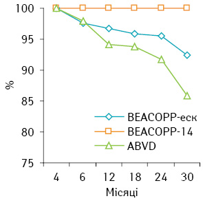 Рис. 3. Загальна виживаність хворих, що отримували лікування за схемами ВЕАСОРР-еск, ВЕАСОРР-14 та АBVD