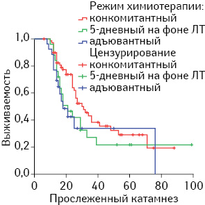 Рис. 1. Выживаемость в зависимости от режима химиотерапии