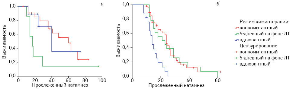 Рис. 2. Медиана выживаемости в подгруппах больных с глиомами ІІІ (а) и ІV (б) степени анаплазии в зависимости от режима химиотерапии