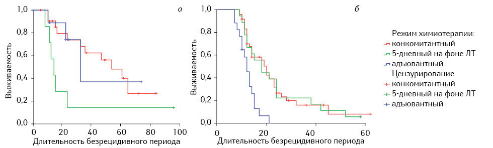 Рис. 3. Длительность БРП в зависимости от режима химиотерапии при ІІІ (а) и IV (б) степени анаплазии