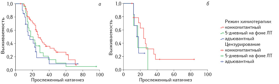 Рис. 4. Общая выживаемость при первичных (а) и рецидивных (б) глиомах в зависимости от режима химиотерапии TMZ