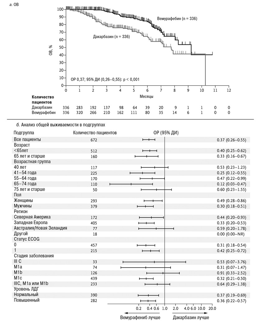 Рис. 1. ОВ пациентов, включенных в исследование BRIM-3 [18]: а — кривые выживаемости по Каплану — Мейеру, log-rang тест (вертикальные линии означают, что данные пациентов цензурированы); б — ОР и 95% ДИ показателей ОВ в стратифицированных подгруппах пациентов (NR — верхняя граница ДИ не достигнута)