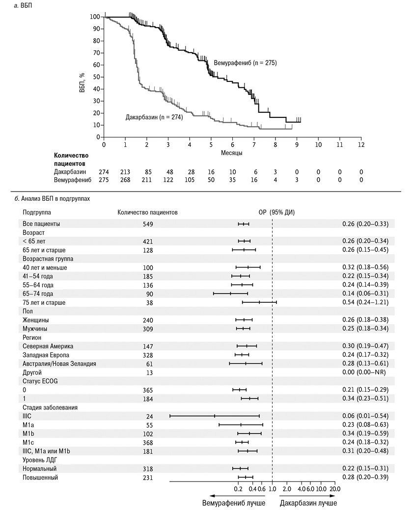Рис. 2. ВБП пациентов, включенных в исследование BRIM-3 [18]: а — кривые выживаемости по Каплану — Мейеру, log-rang тест (вертикальные линии означают, что данные пациентов цензурированы); б — ОР и 95% ДИ показателей ВБП в стратифицированных подгруппах пациентов (NR — верхняя граница ДИ не достигнута)