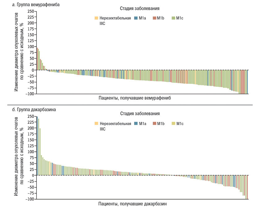 Рис. 3. Лучший ОО для пациентов, включенных в исследование BRIM-3 [18]: 209 пациентов группы вемурафениба (а) и 158 пациентов группы дакарбазина (б). Каждый столбец отражает данные для 1 пациента, цветом обозначена стадия заболевания. Отрицательные значения указывают на уменьшение размеров опухоли