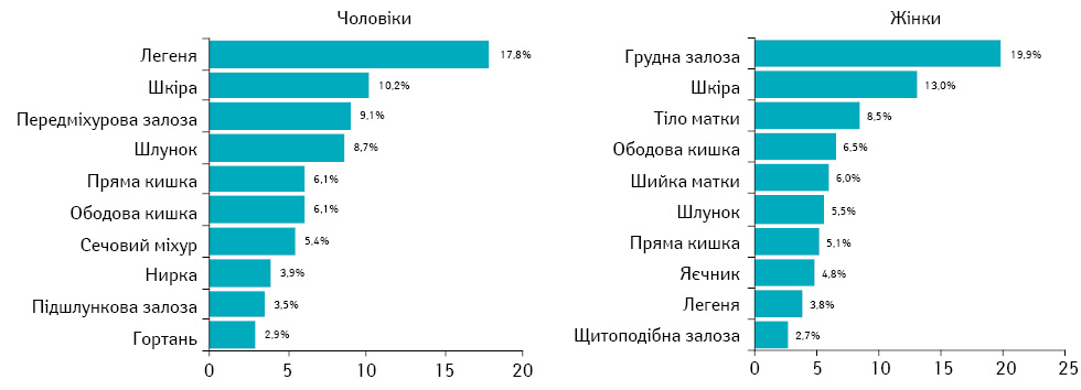 Рис. 1. Структура захворюваності на ЗН населення України