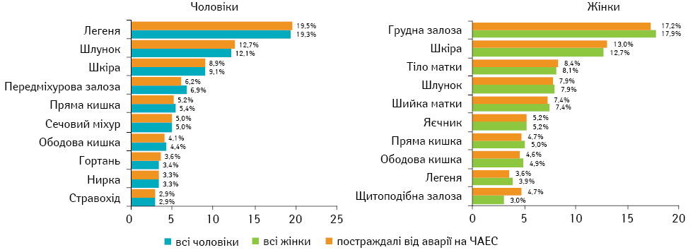 Рис. 2. Структура захворюваності на ЗН населення контамінованих областей