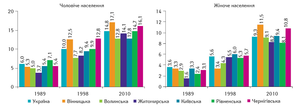 Рис. 3. Динаміка захворюваності на ЗН нирки