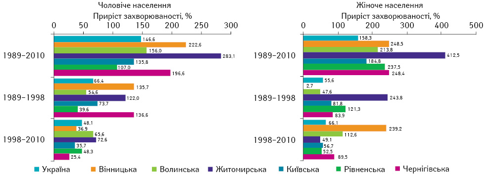 Рис. 4. Приріст захворюваності на ЗН нирки