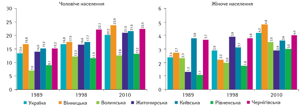 Рис. 5. Динаміка захворюваності на ЗН сечового міхура