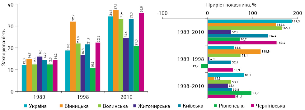 Рис. 7. Захворюваність на ЗН передміхурової залози