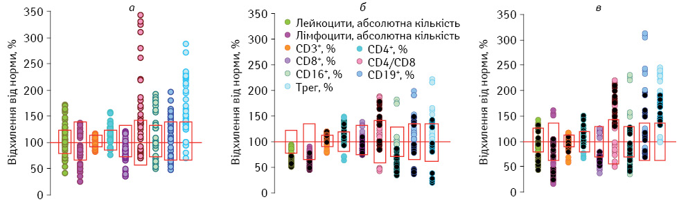 Рис. 1. Зміни (% відхилення від норми) популяційного та субпопуляційного складу ЛПК у хворих на ММРЛВ в динаміці комбінованого лікування (а – після хірургічного лікування; б – через 3 міс інтерферонотерапії; в – через 12 міс інтерферонотерапії)