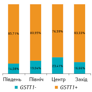 Рис. 1. Розподіл поліморфних варіантів гена GSTT1 у хворих на ММ із різних регіонів України