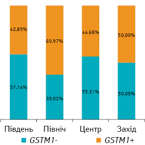 Рис. 2. Розподіл поліморфних варіантів гена GSTM1 у хворих на ММ із різних регіонів України
