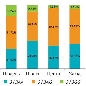 Рис. 3. Розподіл поліморфних варіантів гена GSTP1 у хворих на ММ із різних регіонів України