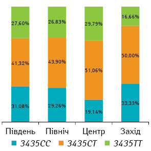 Рис. 4. Розподіл поліморфних варіантів гена MDR1 у хворих на ММ із різних регіонів України