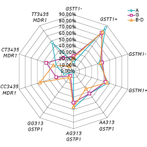 Рис. 5. Розподіл поліморфних варіантів генів GSTT1, GSTM1, GSTP1, MDR1 залежно від типу мієломи