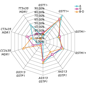 Рис. 5. Розподіл поліморфних варіантів генів GSTT1, GSTM1, GSTP1, MDR1 залежно від типу мієломи