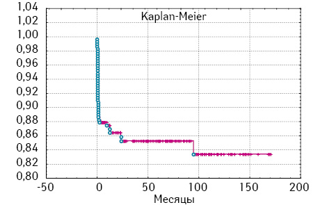 Рис. 1. Выживаемость после комбинированного лечения больных с опухолями области III желудочка