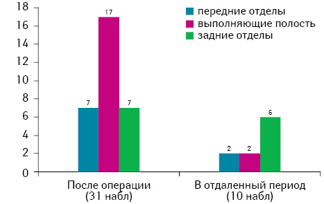 Рис. 2. Летальность после хирургического лечения больных с опухолями области III желудочка