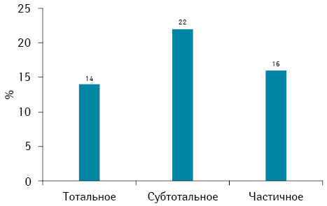 Рис. 3. Летальность больных в зависимости от радикальности удаления опухоли области III желудочка