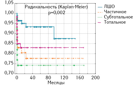 Рис. 4. Выживаемость пациентов с опухолями области III желудочка в зависимости от радикальности удаления