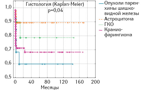Рис. 5. Выживаемость пациентов с опухолями области III желудочка в зависимости от гистоструктуры