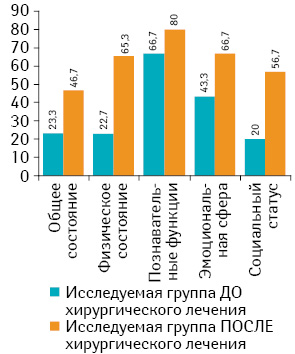 Рис. 5. Динамика функциональных показателей у больных с метастатическим поражением костей конечностей до и после хирургического лечения (шкала EORTC QLQ-C30)