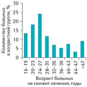 Рис. 1. Распределение больных со ЗТО по возрасту