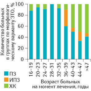 Рис. 5. Распределение больных со ЗТО по морфологическому варианту