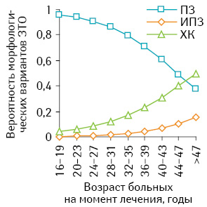 Рис. 6. Вероятность морфологического варианта ЗТО в зависимости от возраста больной