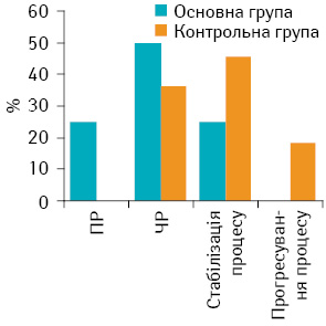 Рис. 1. Безпосередні результати лікування хворих на РГЗ (IIБ стадії) за критеріями RECIST