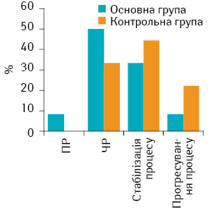 Рис. 2. Безпосередні результати лікування хворих на МП РГЗ (IIIА стадії) за критеріями RECIST