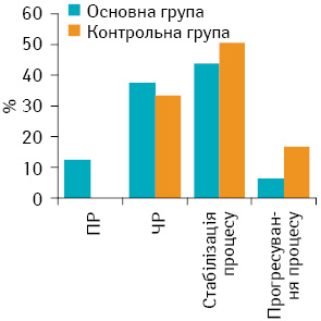 Рис. 3. Безпосередні результати лікування хворих на МП РГЗ (IIIБ стадії) за критеріями RECIST