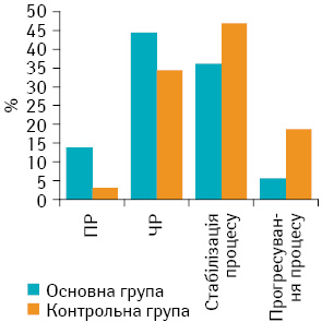 Рис. 4. Безпосередні результати лікування хворих на МП РГЗ (усі стадії) за критеріями RECIST