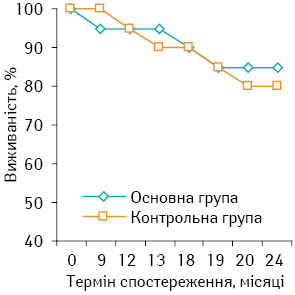Рис. 2. Загальна виживаність хворих на СМТ високого ступеня ризику в основній та контрольній групах