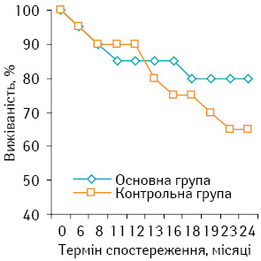 Рис. 3. Безрецидивна виживаність хворих на СМТ високого ступеня ризику в основній та контрольній групах