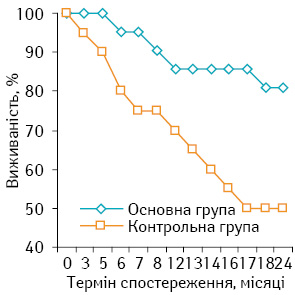 Рис. 4. Безметастатична 2-річна виживаність хворих на СМТ високого ступеня ризику в основній та контрольній групах