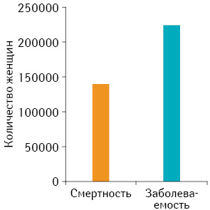 Рис. 1. Заболеваемость и смертность женского населения от РЯ в развитых странах [70]