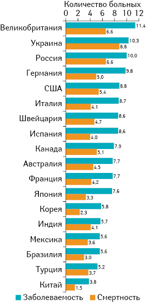 Рис. 2. Заболеваемость и смертность от РЯ на 100 тыс. населения в разных странах мира [70]