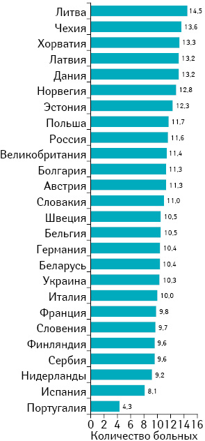 Рис. 3. Заболеваемость РЯ на 100 тыс. населения в странах Европы [56]