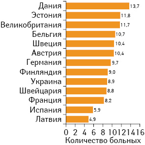 Рис. 4. Популяционный показатель смертности больных РЯ в странах Европы [56]