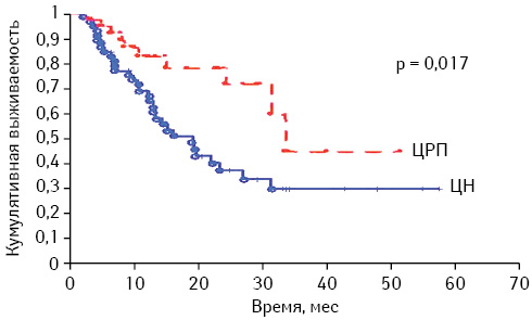 Рисунок. Кривые общей выживаемости Каплана — Мейера для ЦН и ЦРП